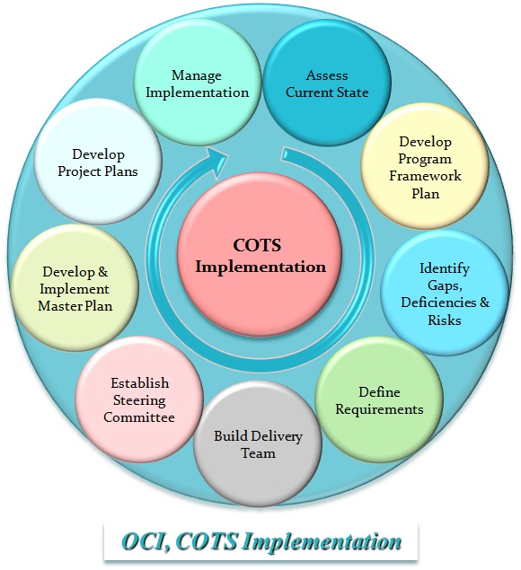 COTS Selection and Implementation OCI Inc.