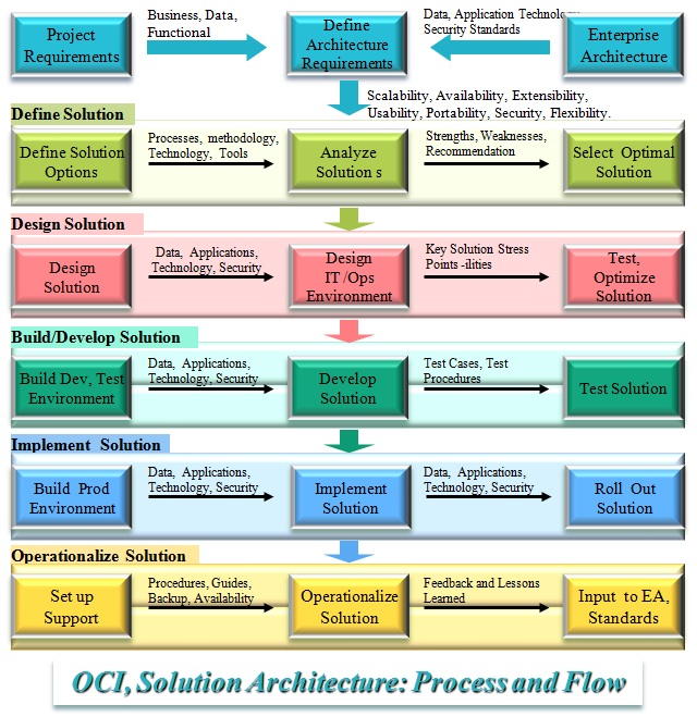 Solution Architecture | OCI Inc.